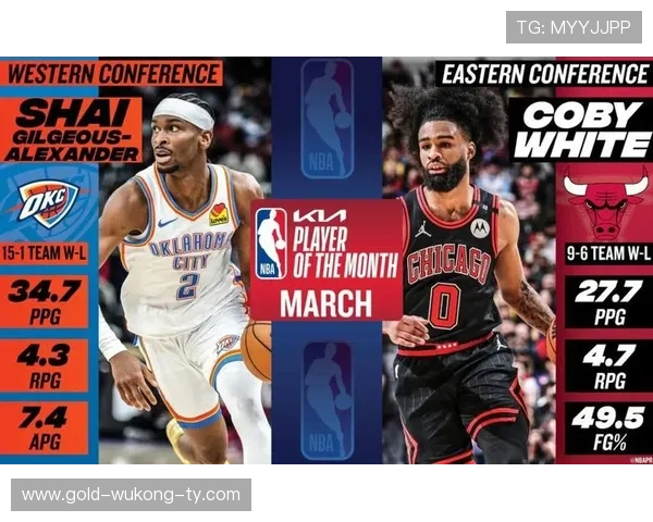 吉尔杰斯-亚历山大突破次数提升明显 拉开与西部核心区别